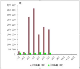 近半年我國(guó)食糖進(jìn)出口貿(mào)易分析 進(jìn)口量顯著增長(zhǎng)，出口維持低位